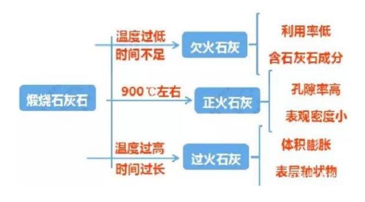 煅烧石灰工艺是怎样的？