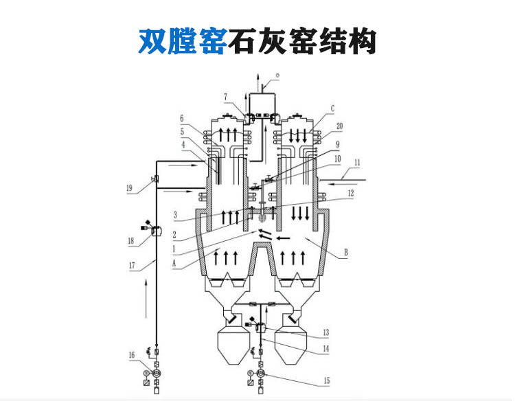 煤粉双膛活性石灰窑