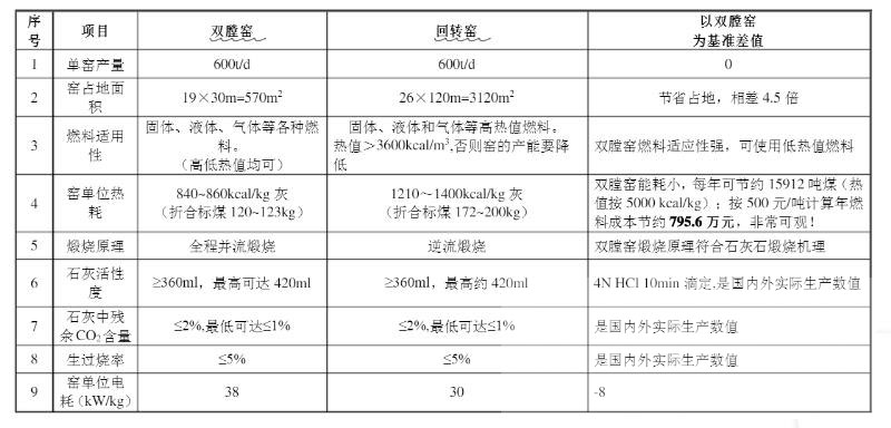 双膛石灰窑和回转窑参数对比